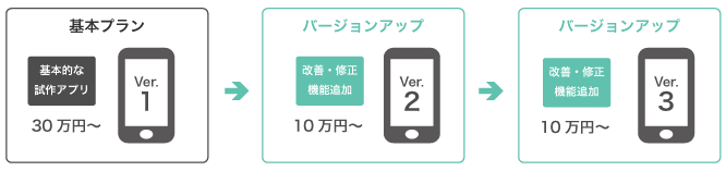 バージョンアップサービスご利用イメージ